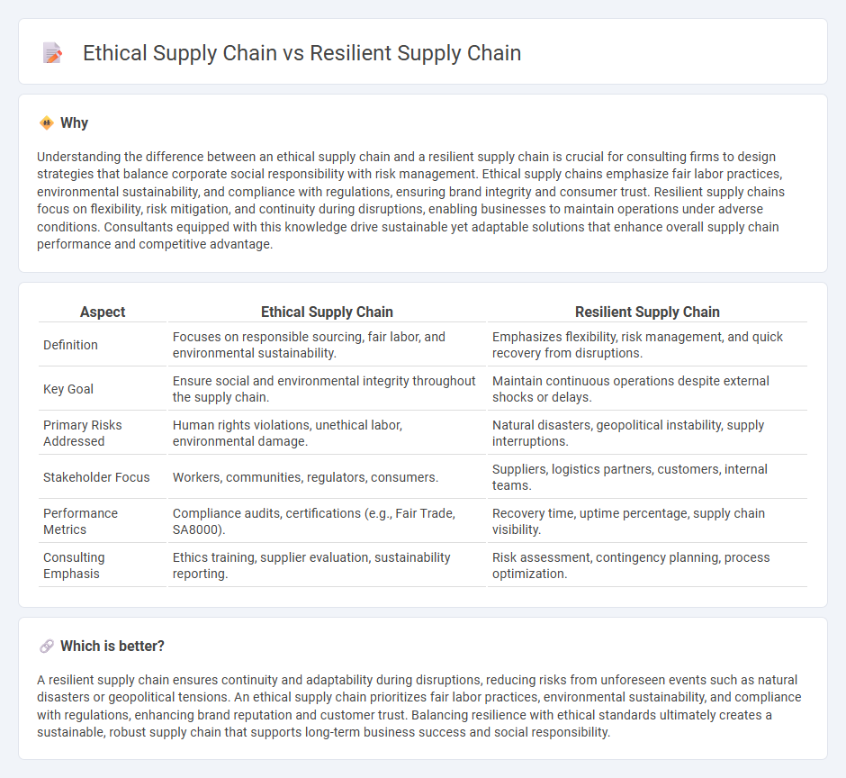 Ethical Supply Chain vs Resilient Supply Chain in Consulting