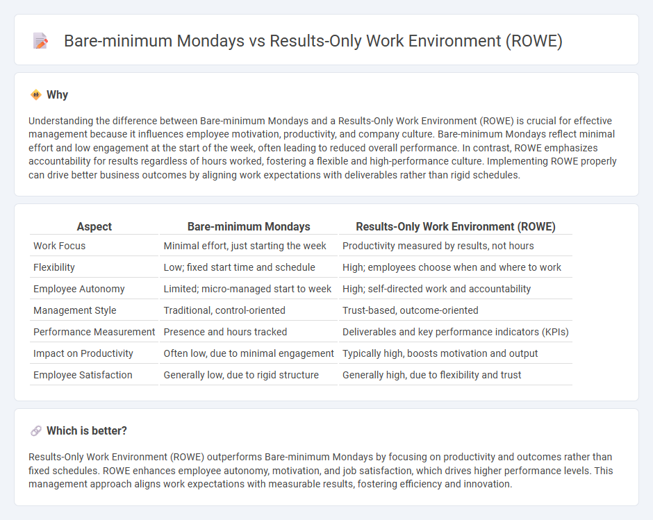 Bare-Minimum Mondays vs Results-Only Work Environment (Rowe) in Management