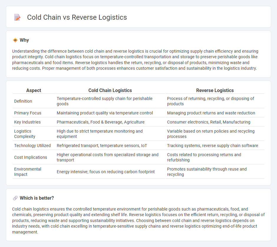 Cold Chain vs Reverse Logistics in Logistics