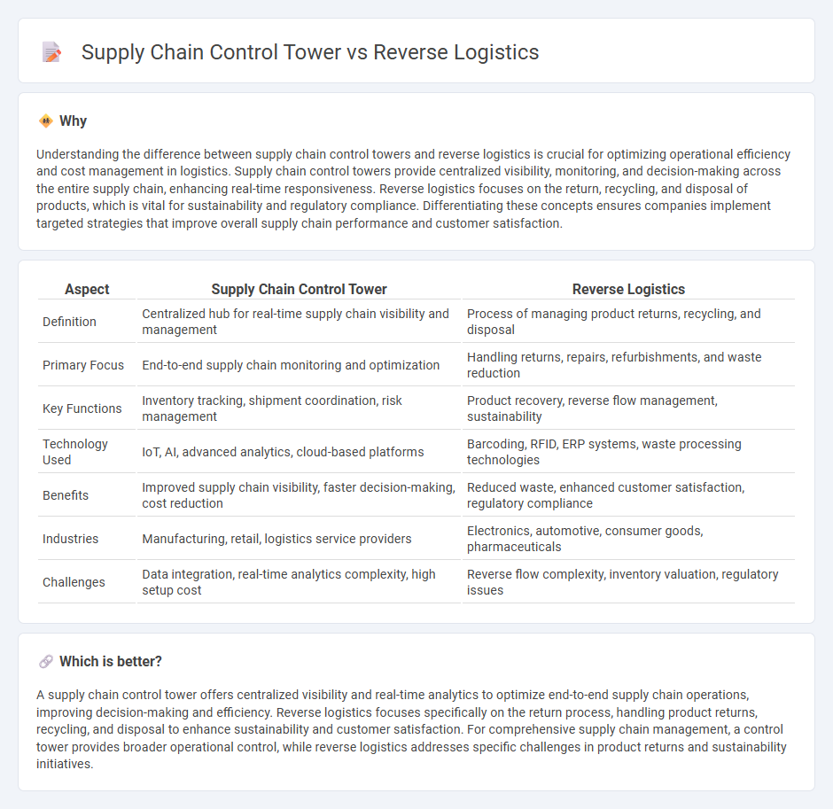 Supply Chain Control Tower vs Reverse Logistics in Logistics