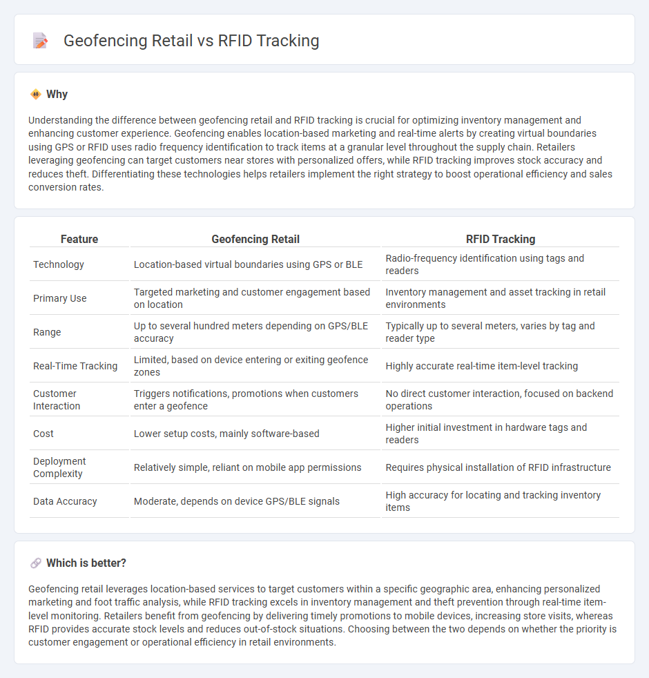 Geofencing Retail vs Rfid Tracking in Retail