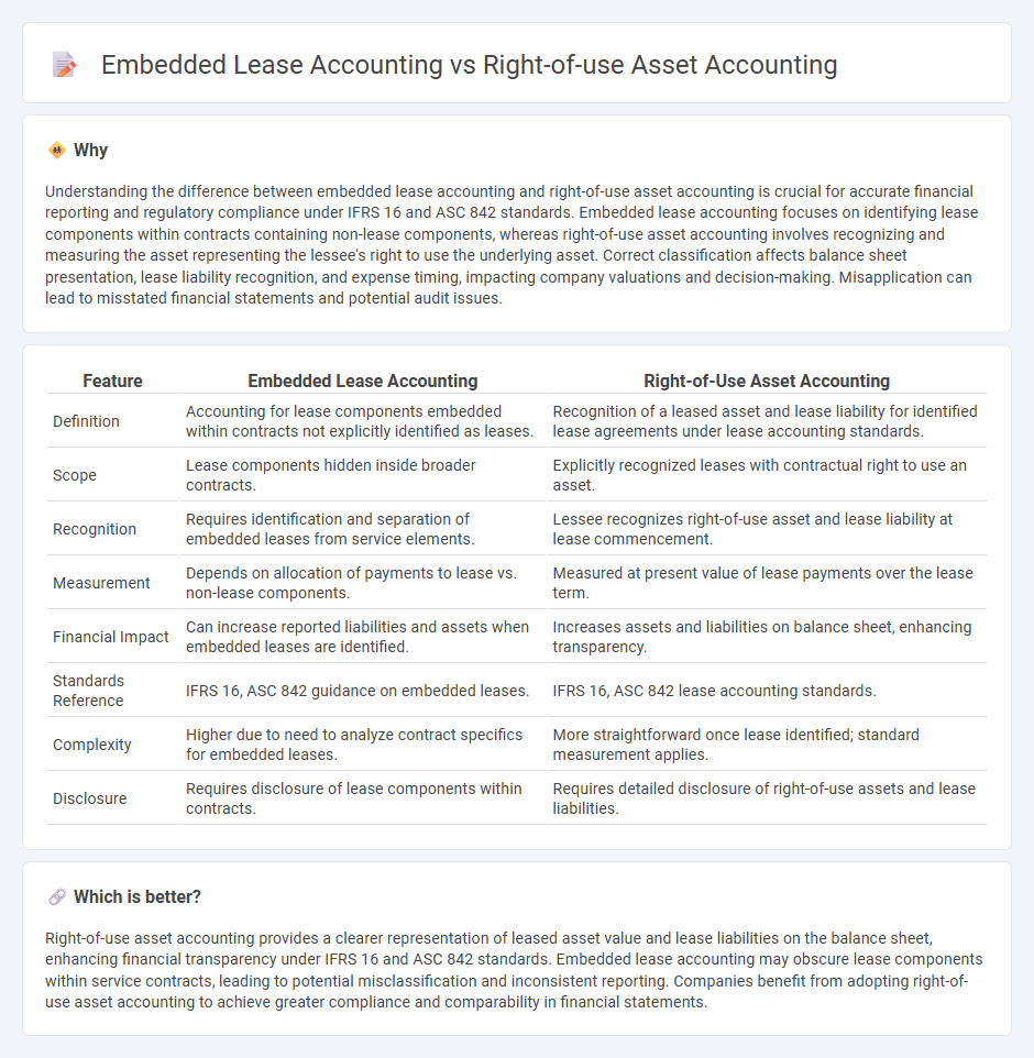 Embedded Lease Accounting vs Right-Of-Use Asset Accounting in Accounting