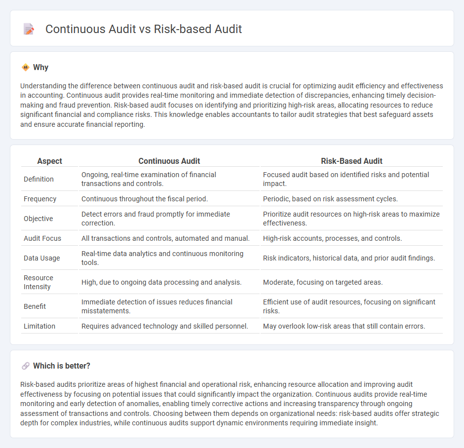 Continuous Audit vs Risk-Based Audit in Accounting