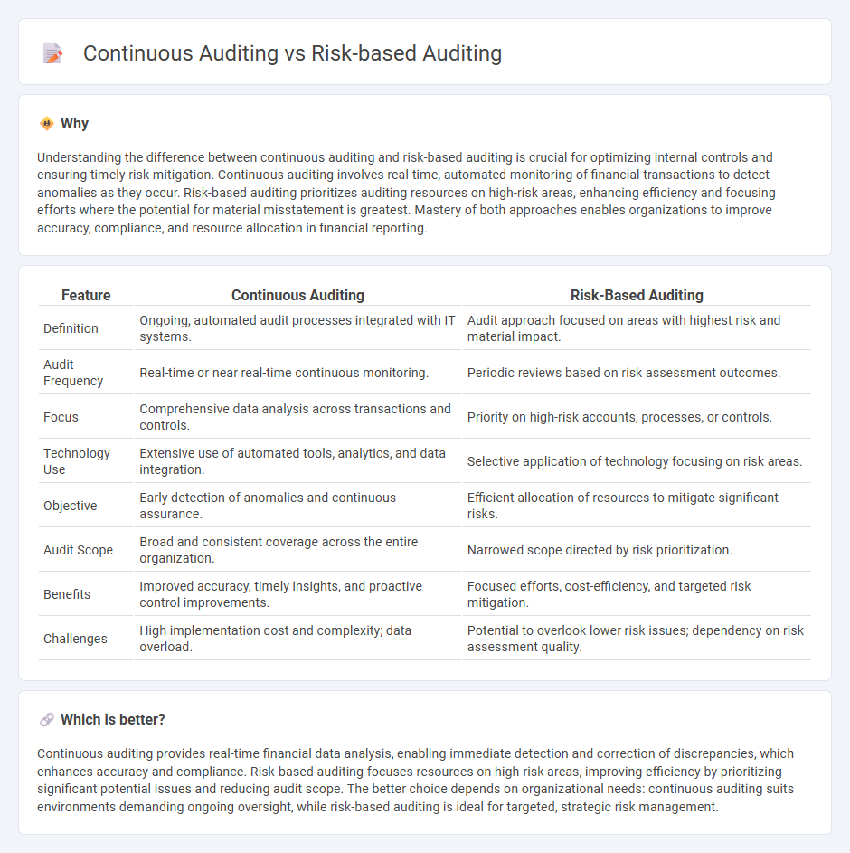 Continuous Auditing vs Risk-Based Auditing in Accounting