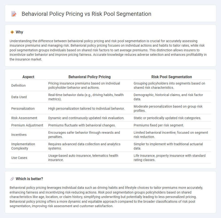 Behavioral Policy Pricing vs Risk Pool Segmentation in Insurance
