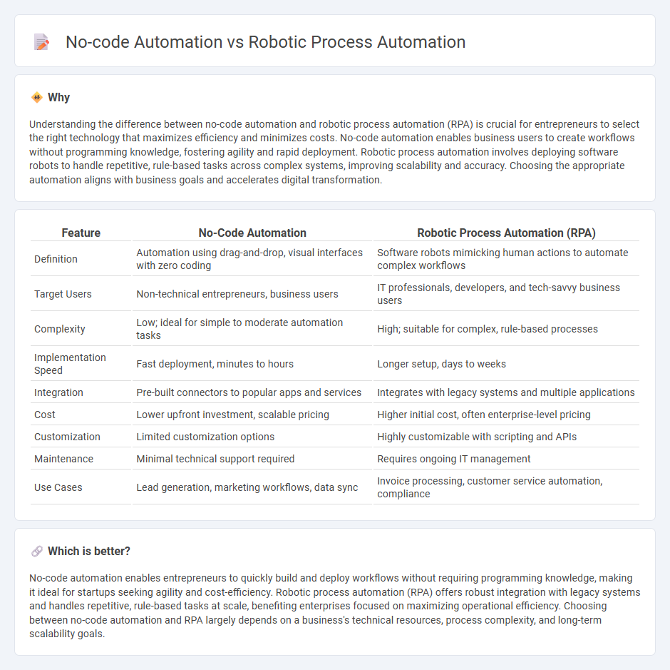 No-Code Automation vs Robotic Process Automation in Entrepreneurship