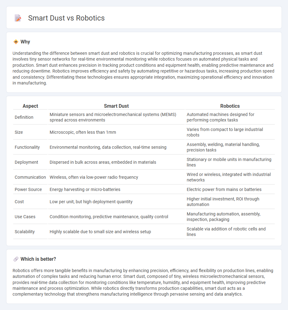 Smart Dust vs Robotics in Manufacturing