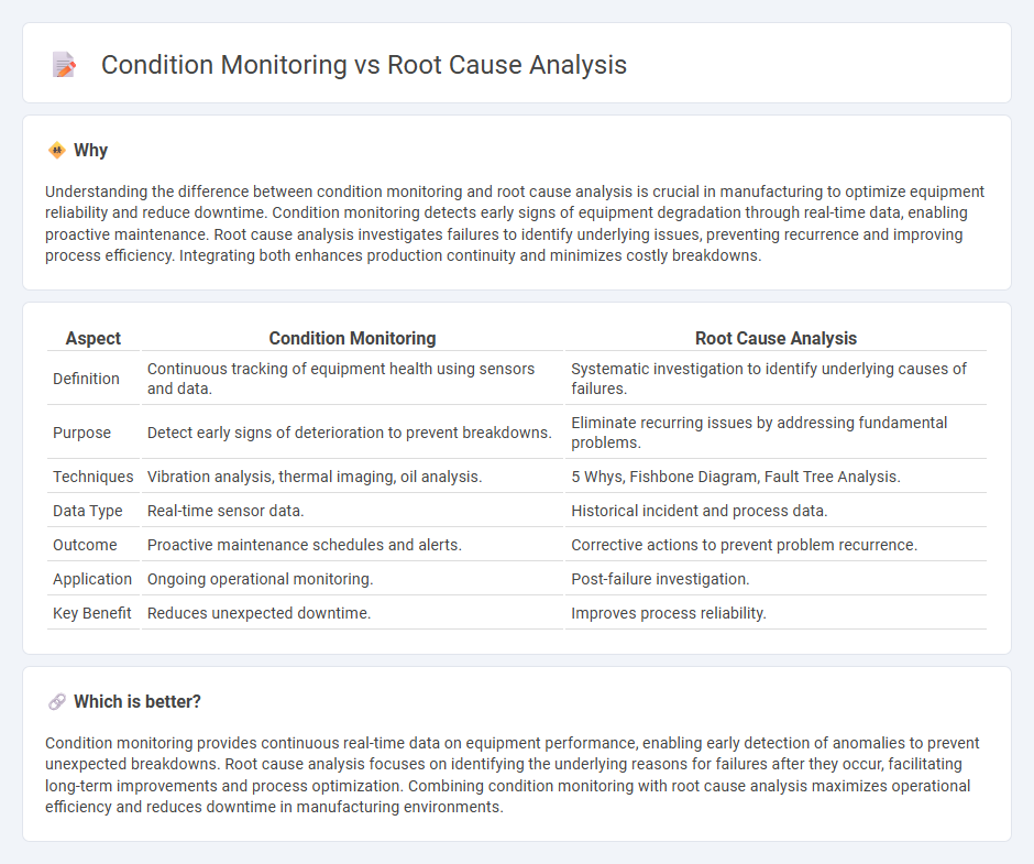 Condition Monitoring vs Root Cause Analysis in Manufacturing