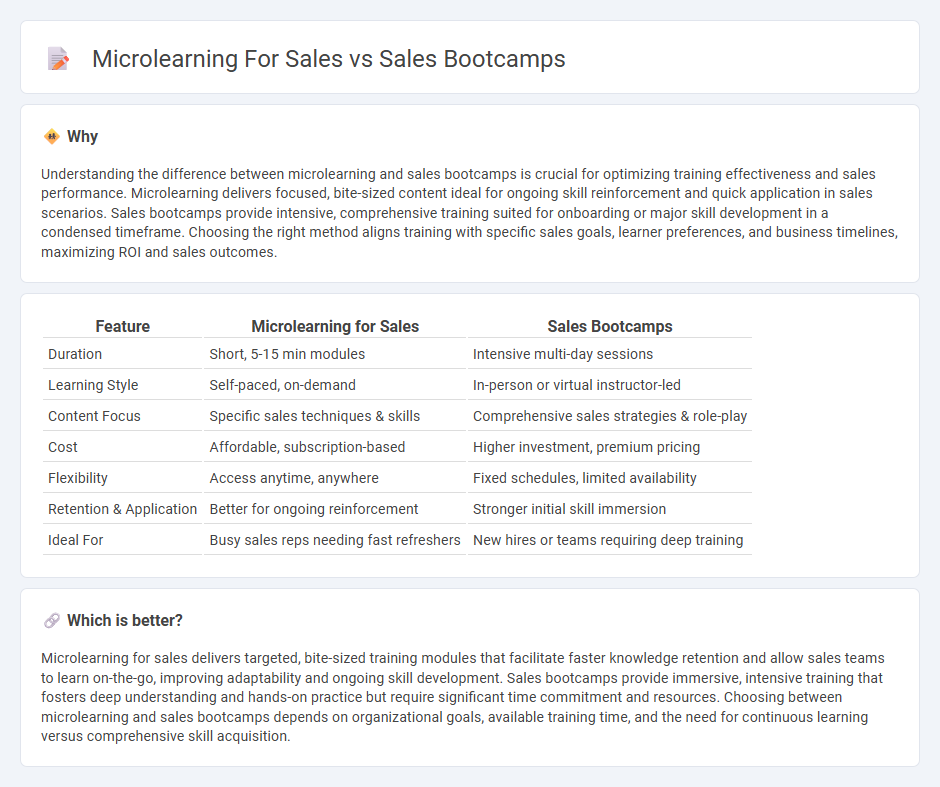 Microlearning For Sales vs Sales Bootcamps in Sales