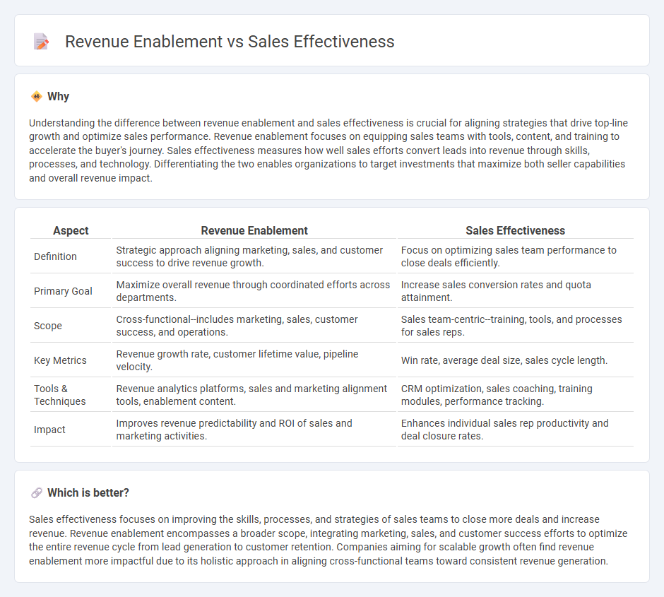 Revenue Enablement vs Sales Effectiveness in Sales
