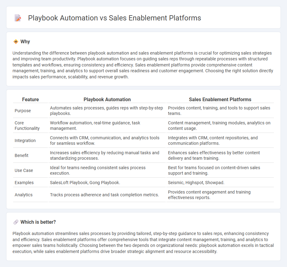 Playbook Automation vs Sales Enablement Platforms in Sales