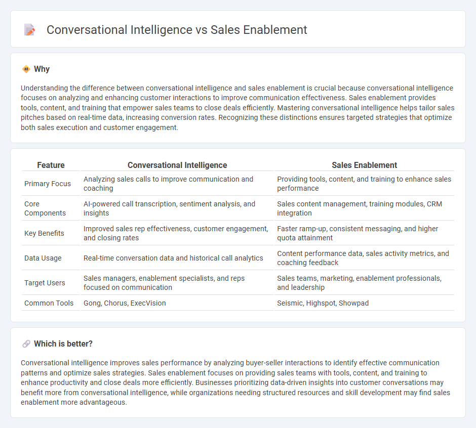 Conversational Intelligence vs Sales Enablement in Sales