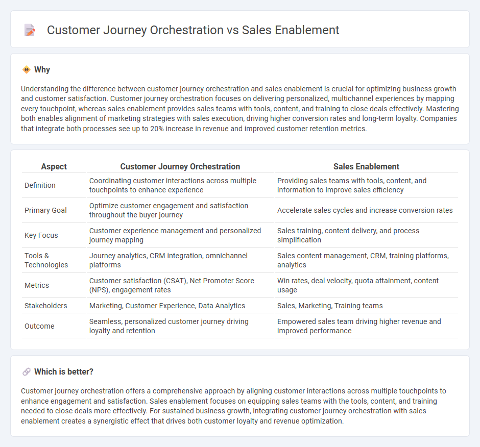 Customer Journey Orchestration vs Sales Enablement in Consulting