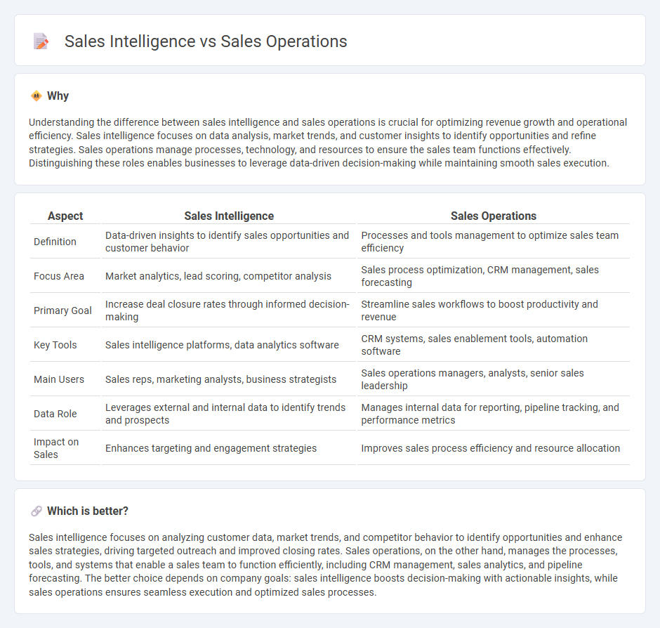 Sales Intelligence vs Sales Operations in Sales