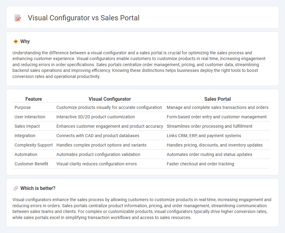 Visual Configurator vs Sales Portal in Sales