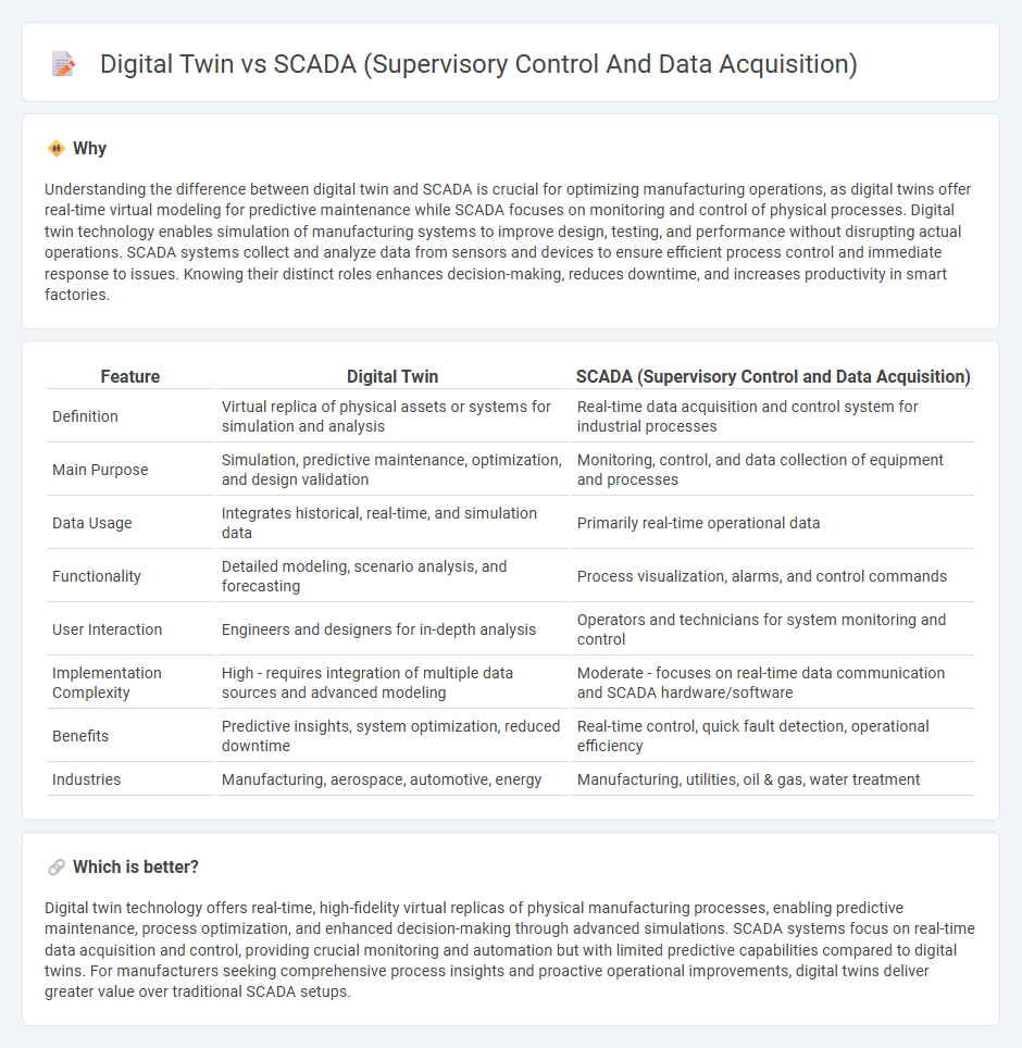 Digital Twin vs Scada (Supervisory Control And Data Acquisition) in Manufacturing
