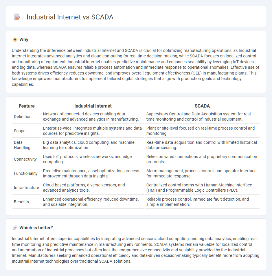 Industrial Internet vs Scada in Manufacturing