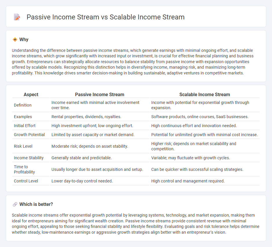 Passive Income Stream vs Scalable Income Stream in Entrepreneurship