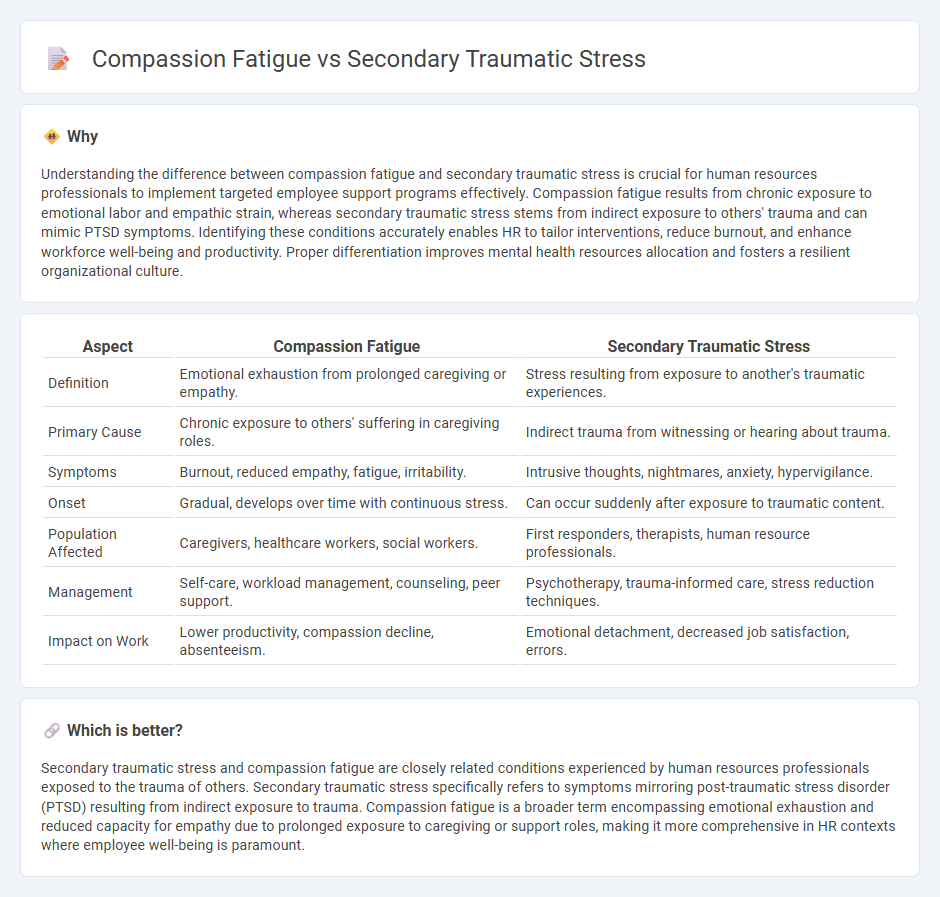 Compassion Fatigue vs Secondary Traumatic Stress in Human Resources