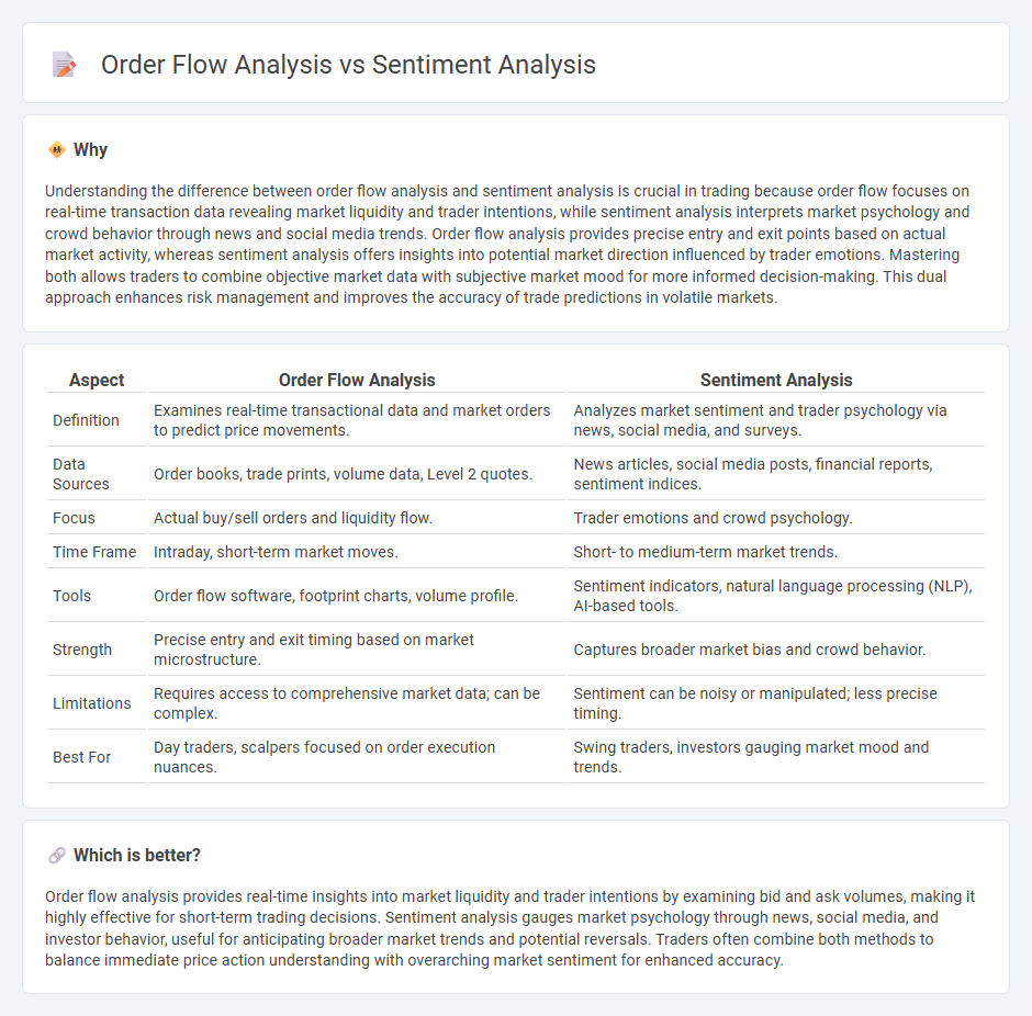 Order Flow Analysis vs Sentiment Analysis in Trading
