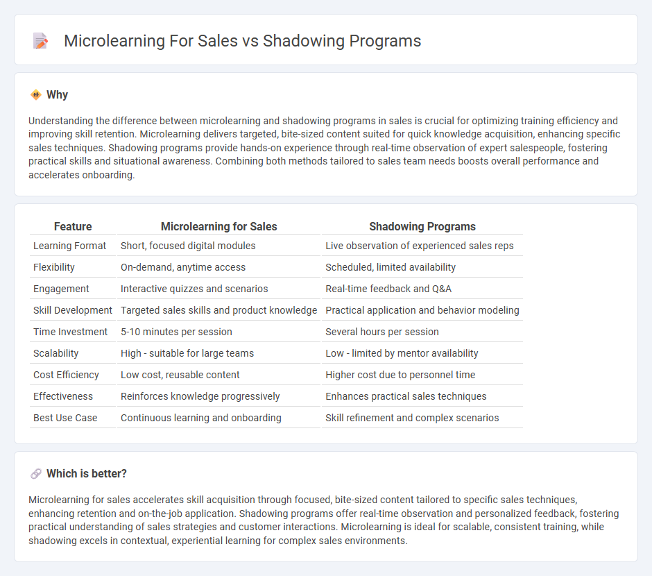 Microlearning For Sales vs Shadowing Programs in Sales