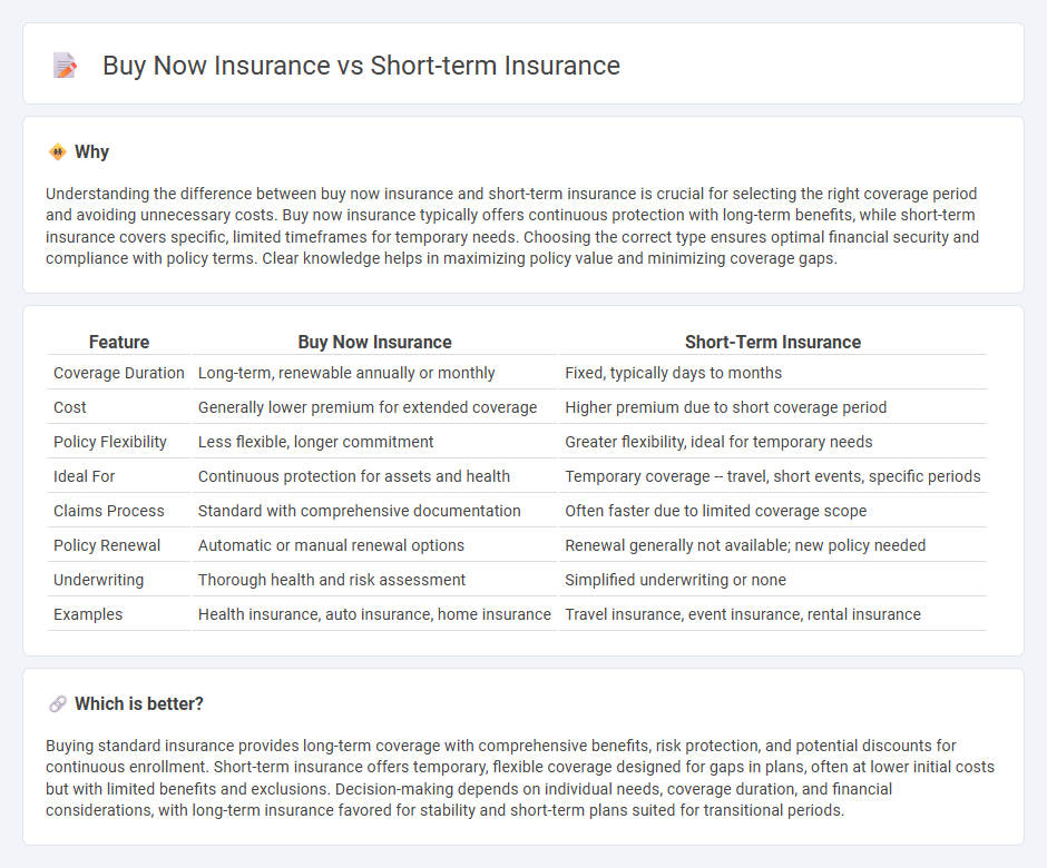 Buy Now Insurance vs Short-Term Insurance in Insurance