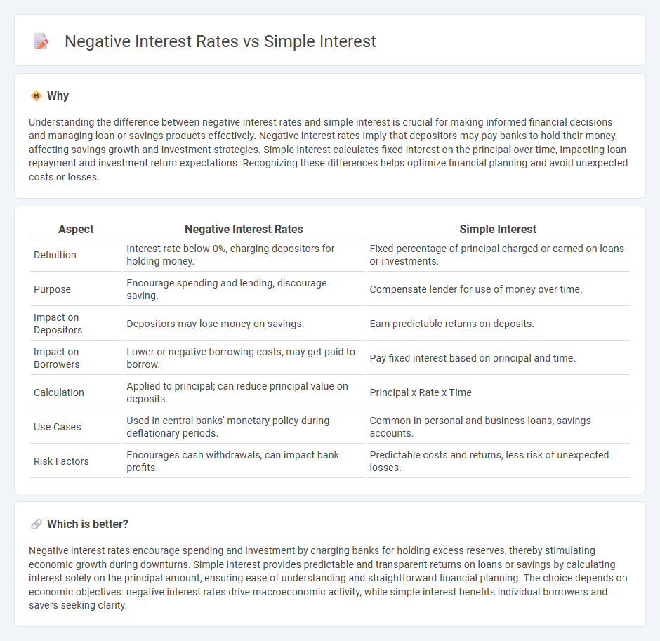 Negative Interest Rates vs Simple Interest in Banking