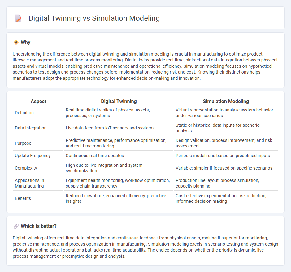 Digital Twinning vs Simulation Modeling in Manufacturing