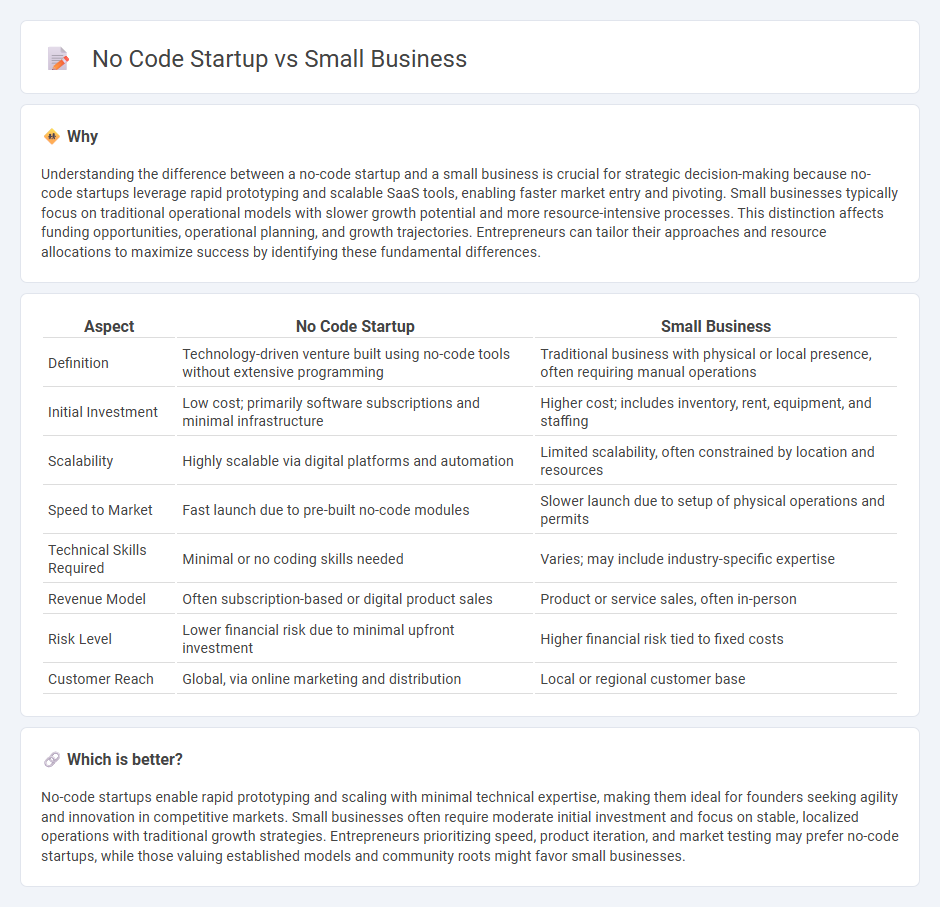 No Code Startup vs Small Business in Entrepreneurship