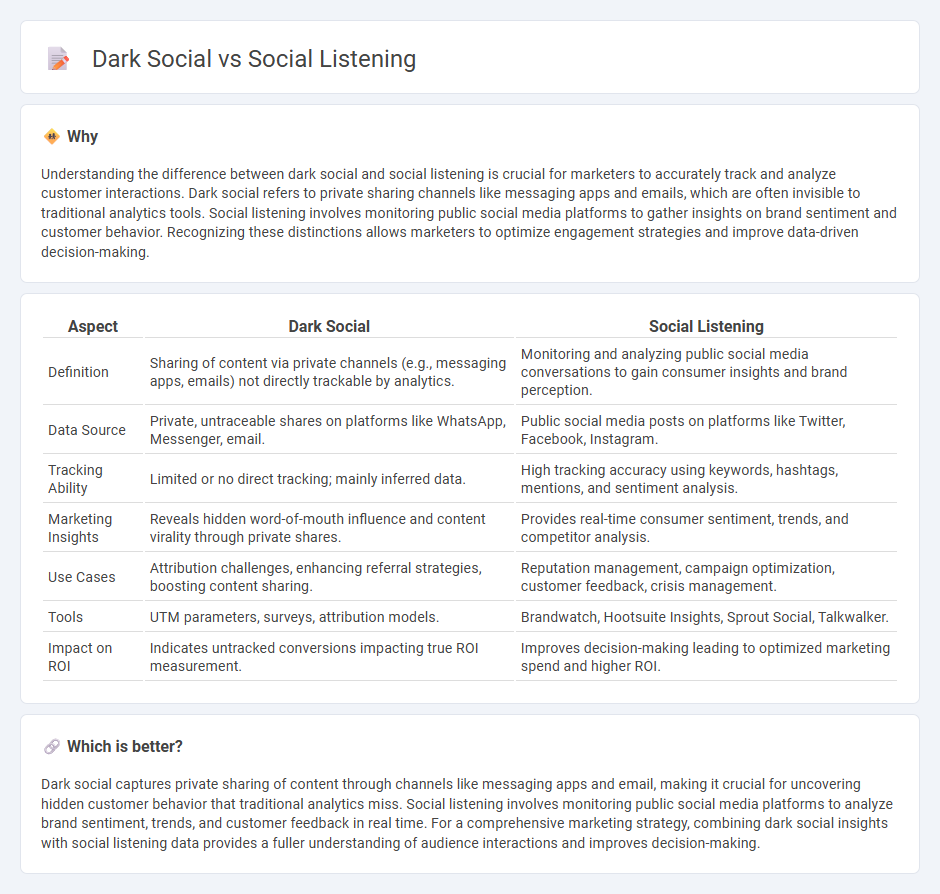 Dark Social vs Social Listening in Marketing