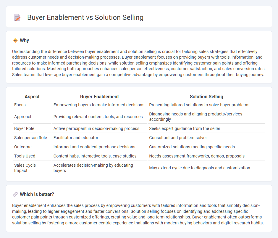 Buyer Enablement vs Solution Selling in Sales