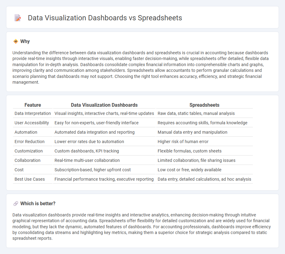 Data Visualization Dashboards vs Spreadsheets in Accounting