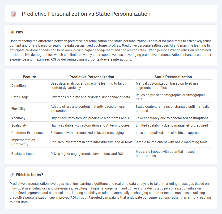 Predictive Personalization vs Static Personalization in Marketing