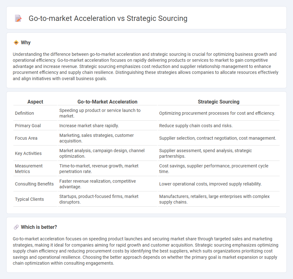 Go-To-Market Acceleration vs Strategic Sourcing in Consulting
