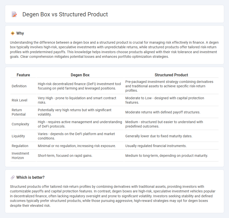 Degen Box vs Structured Product in Finance
