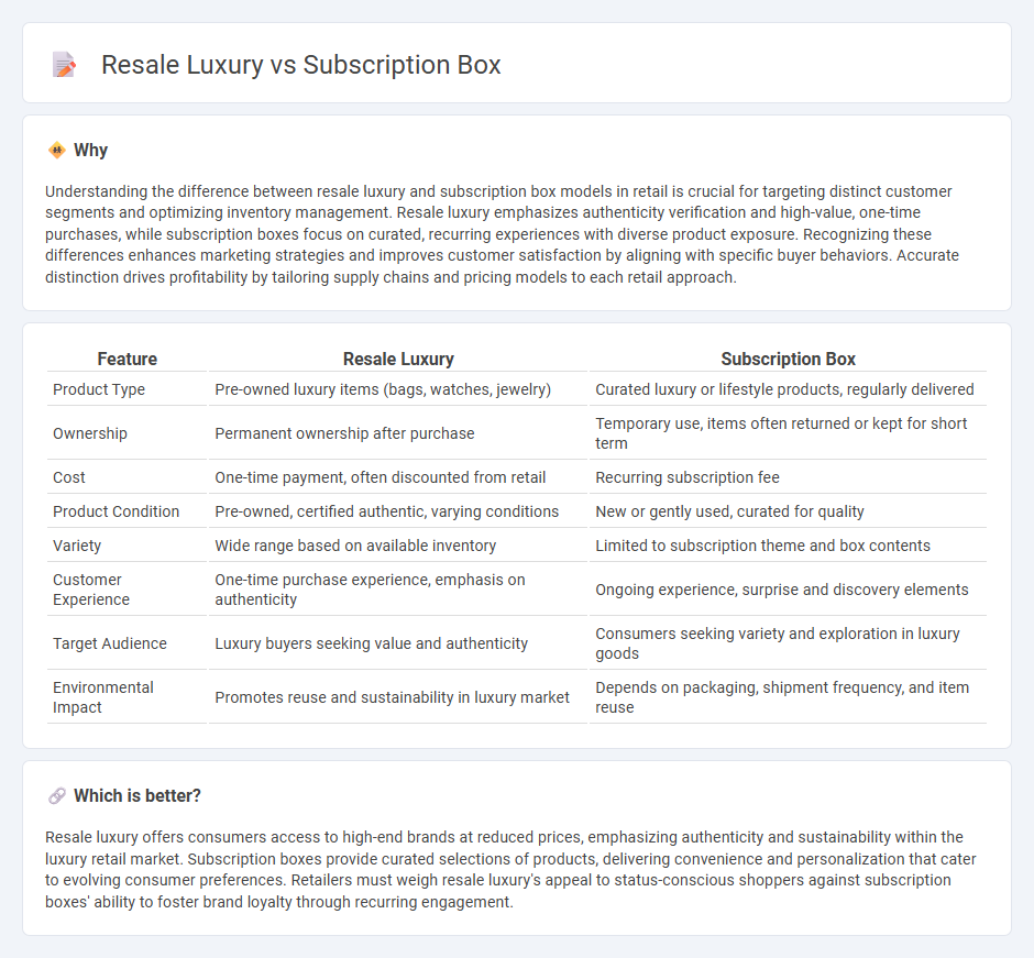 Resale Luxury vs Subscription Box in Retail