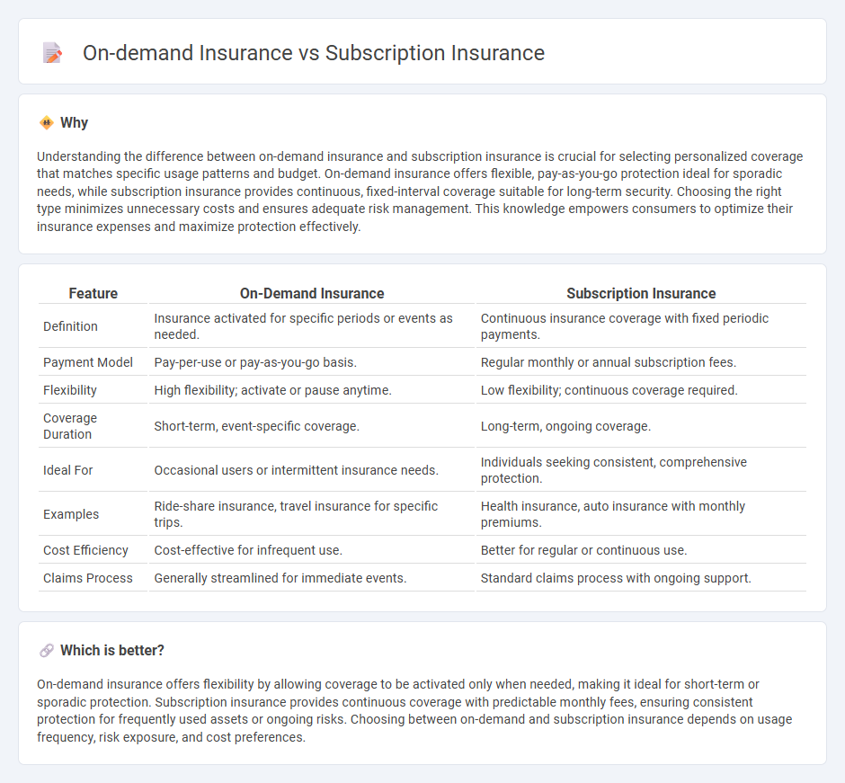 On-Demand Insurance vs Subscription Insurance in Insurance