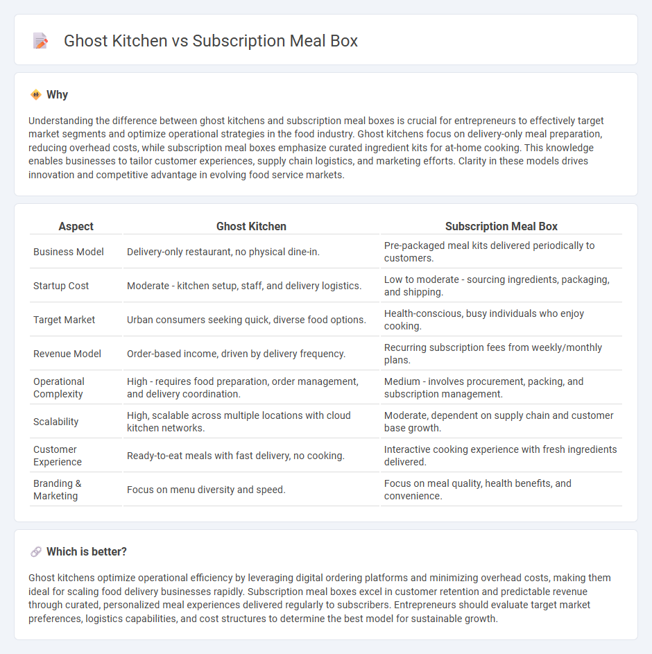 Ghost Kitchen vs Subscription Meal Box in Entrepreneurship