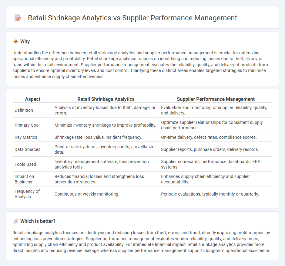 Retail Shrinkage Analytics vs Supplier Performance Management in Retail