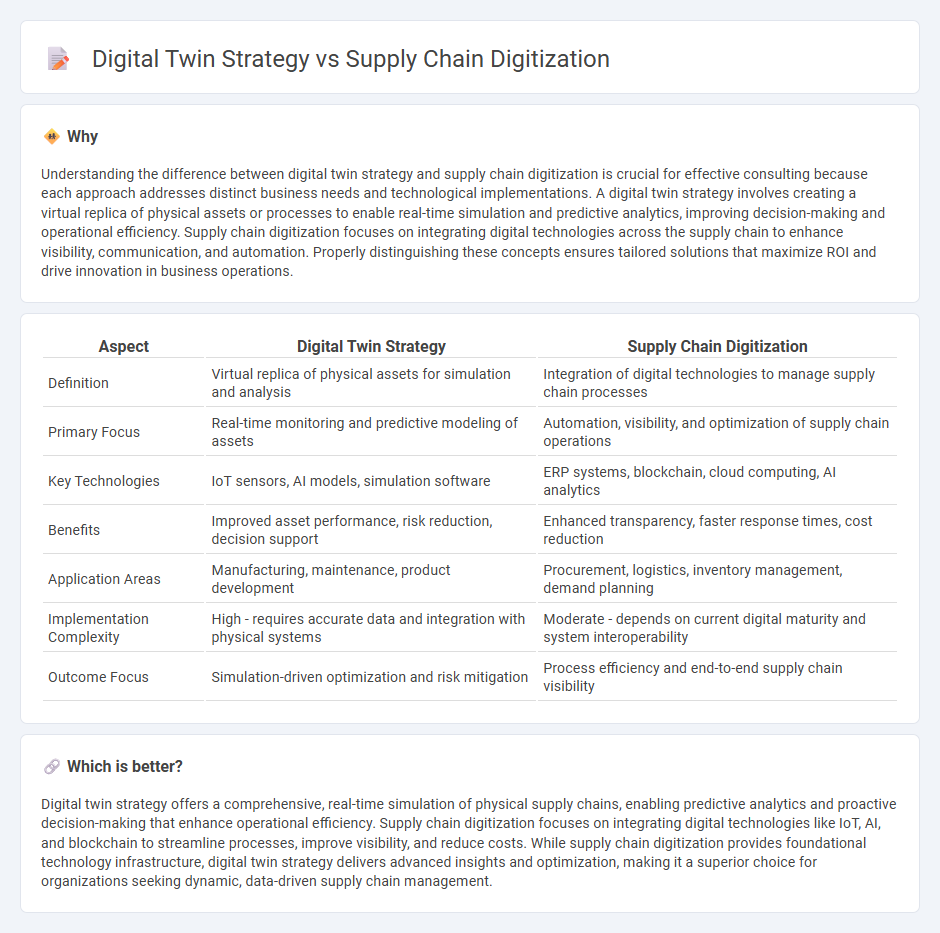 Digital Twin Strategy vs Supply Chain Digitization in Consulting