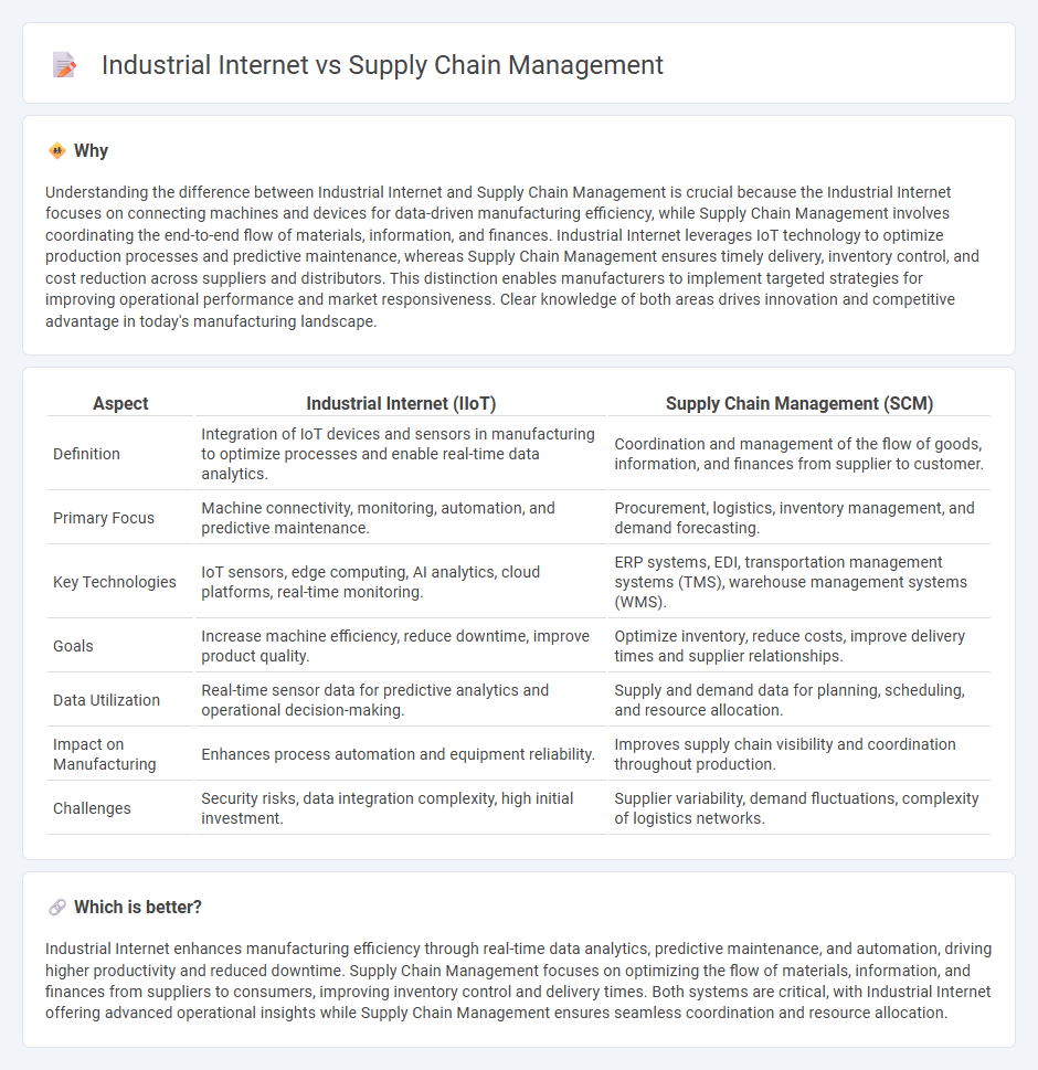 Industrial Internet vs Supply Chain Management in Manufacturing