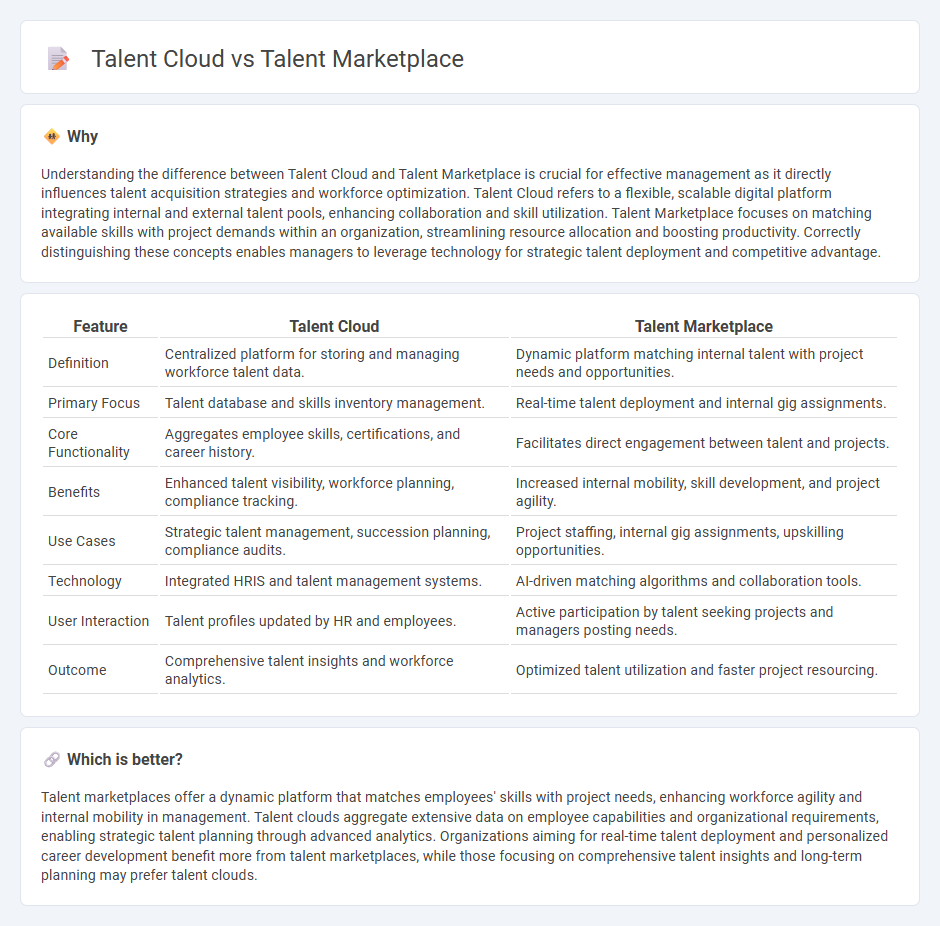 Talent Cloud vs Talent Marketplace in Management