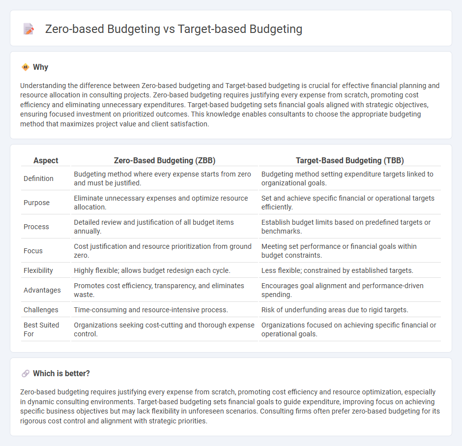 Zero-Based Budgeting vs Target-Based Budgeting in Consulting