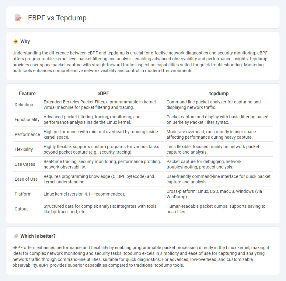 Ebpf vs Tcpdump in Technology
