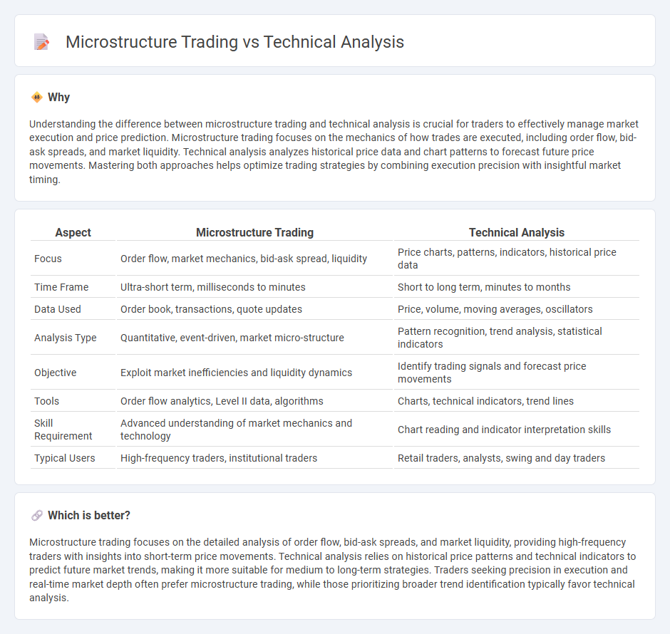 Microstructure Trading vs Technical Analysis in Trading