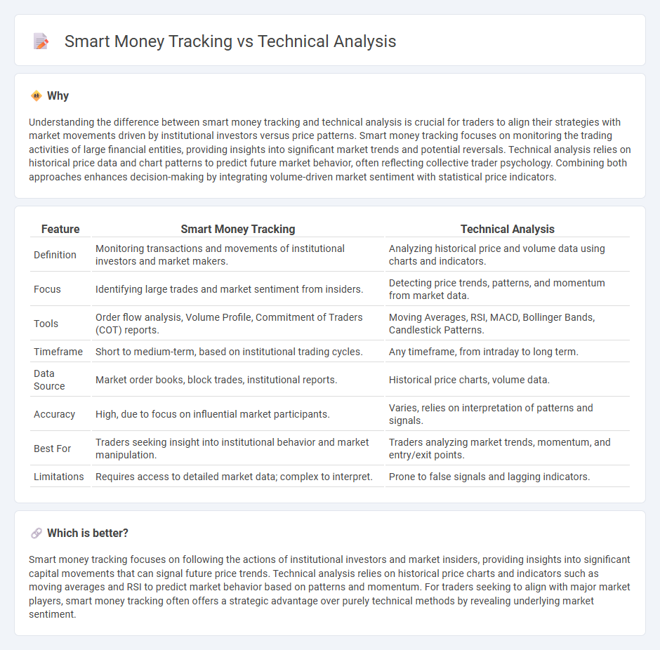 Smart Money Tracking vs Technical Analysis in Trading