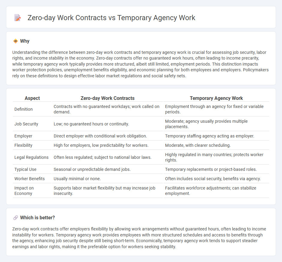 Zero-Day Work Contracts vs Temporary Agency Work in Economy