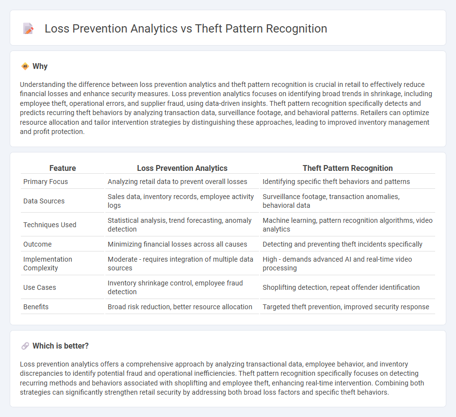 Loss Prevention Analytics vs Theft Pattern Recognition in Retail