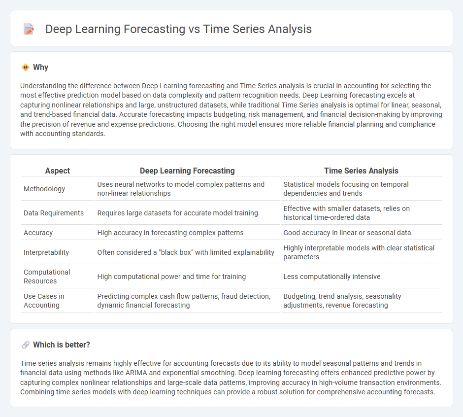 Deep Learning Forecasting vs Time Series Analysis in Accounting