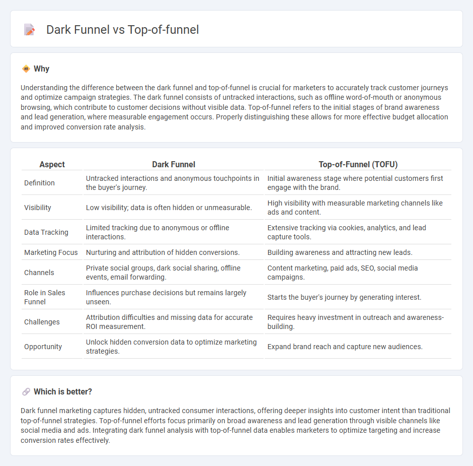 Dark Funnel vs Top-Of-Funnel in Marketing